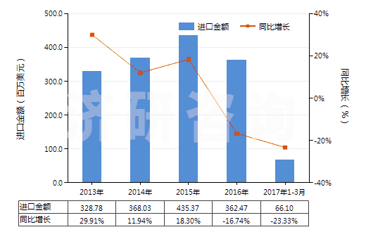 2013-2017年3月中國未曝光紅色或紅外激光膠片（寬＞610mm，長＞200m）(HS37024292)進(jìn)口總額及增速統(tǒng)計